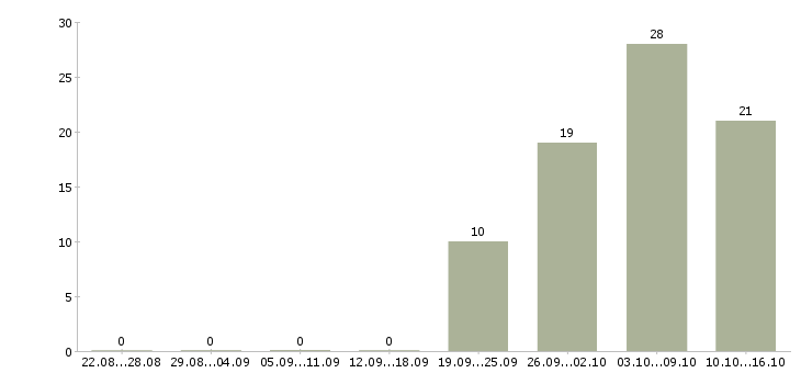 Работа сотрудник на производство в Орле - Число вакансий в Орле по специальности сотрудник на производство за 2 месяца