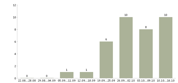 Работа менеджер по продажам с автомобилем в Пензе - Число вакансий в Пензе по специальности менеджер по продажам с автомобилем за 2 месяца