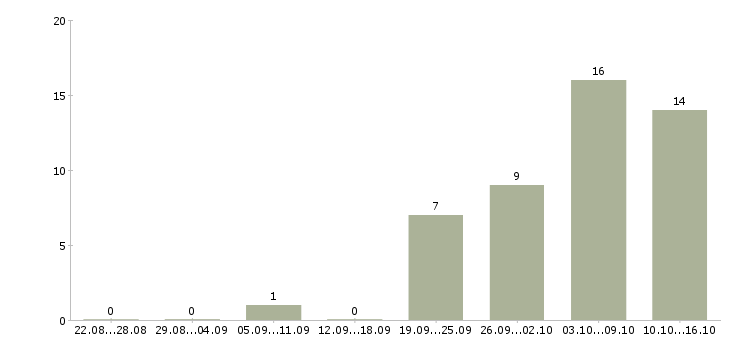 Работа агент продажи в Перми - Число вакансий в Перми по специальности агент продажи за 2 месяца
