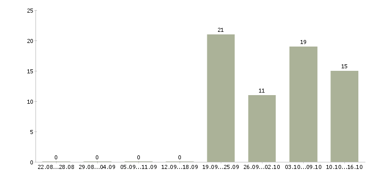 Работа специалист банка в Перми - Число вакансий в Перми по специальности специалист банка за 2 месяца