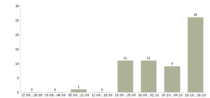 Работа технический руководитель в Перми - Число вакансий в Перми по специальности технический руководитель за 2 месяца