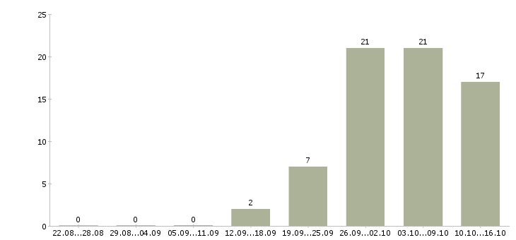 Работа оператор смены в Подольске - Число вакансий в Подольске по специальности оператор смены за 2 месяца
