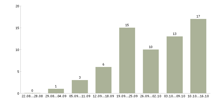 Работа сотрудник в интернет магазина в Рязани - Число вакансий в Рязани по специальности сотрудник в интернет магазина за 2 месяца