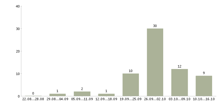 Работа производственный работник в Самаре - Число вакансий в Самаре по специальности производственный работник за 2 месяца