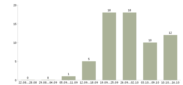 Работа услуги реклама в Самаре - Число вакансий в Самаре по специальности услуги реклама за 2 месяца
