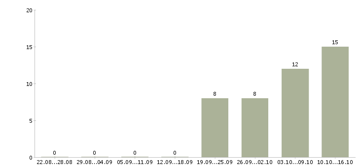 Работа кассир день в Саранске - Число вакансий в Саранске по специальности кассир день за 2 месяца