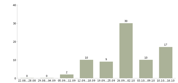 Работа инженер по ремонту в Саратове - Число вакансий в Саратове по специальности инженер по ремонту за 2 месяца