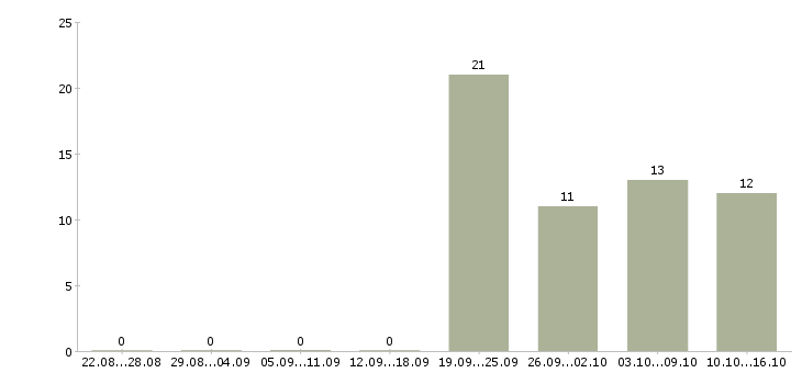 Работа менеджер по работе с персоналом в Сочи - Число вакансий в Сочи по специальности менеджер по работе с персоналом за 2 месяца