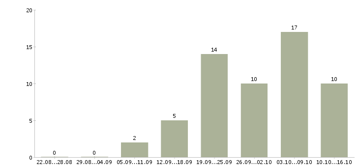 Работа руководитель по развитию в Ставрополе - Число вакансий в Ставрополе по специальности руководитель по развитию за 2 месяца