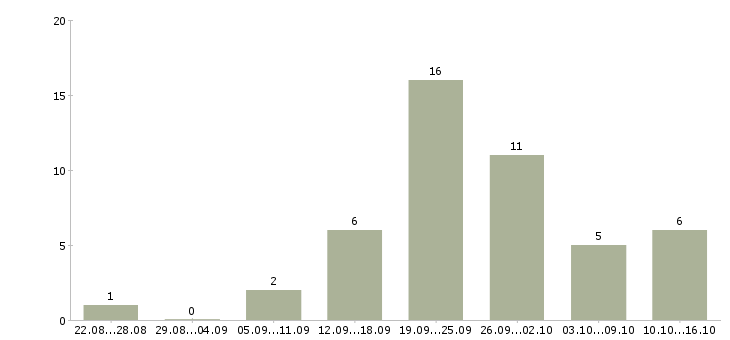 Работа менеджеры по развитию в Стерлитамаке - Число вакансий в Стерлитамаке по специальности менеджеры по развитию за 2 месяца