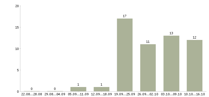 Работа кассир в день в Сургуте - Число вакансий в Сургуте по специальности кассир в день за 2 месяца