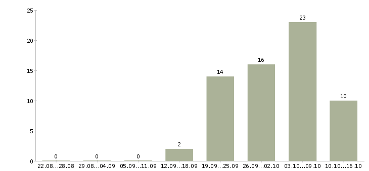 Работа грузчик график 2 2 в Тамбове - Число вакансий в Тамбове по специальности грузчик график 2 2 за 2 месяца