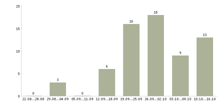 Работа менеджер организации в Тамбове - Число вакансий в Тамбове по специальности менеджер организации за 2 месяца