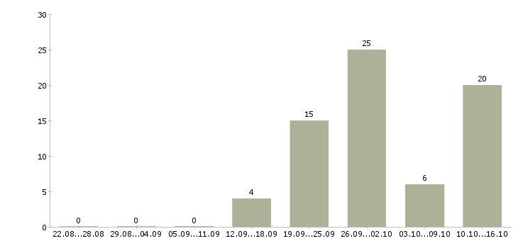 Работа менеджер по продажам услуг в Тамбове - Число вакансий в Тамбове по специальности менеджер по продажам услуг за 2 месяца