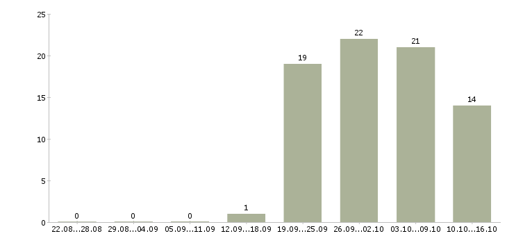 Работа инженер эксплуатации в Тюмени - Число вакансий в Тюмени по специальности инженер эксплуатации за 2 месяца