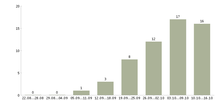 Работа не сложная работа в Тюмени - Число вакансий в Тюмени по специальности не сложная работа за 2 месяца