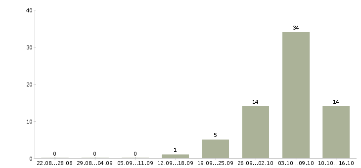 Работа вахтой разнорабочие в Ульяновске - Число вакансий в Ульяновске по специальности вахтой разнорабочие за 2 месяца