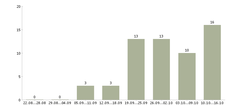 Работа техник по учету в Уфе - Число вакансий в Уфе по специальности техник по учету за 2 месяца