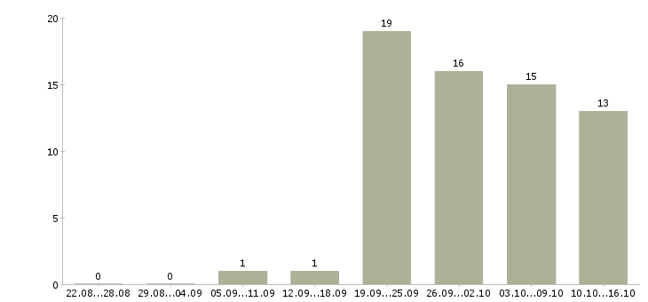 Работа фрезеровщики в Уфе - Число вакансий в Уфе по специальности фрезеровщики за 2 месяца