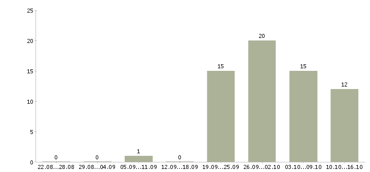 Работа кладовщик на склад в Хабаровске - Число вакансий в Хабаровске по специальности кладовщик на склад за 2 месяца