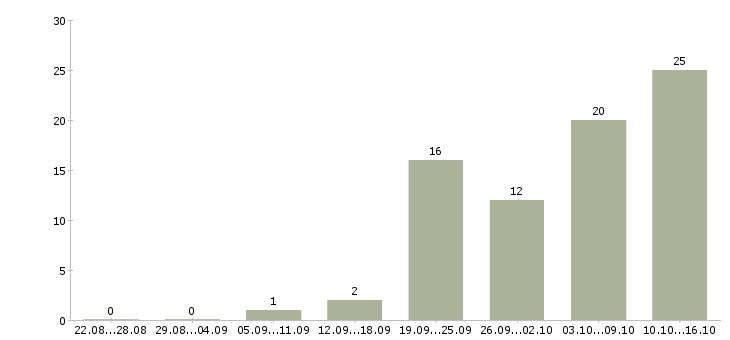 Работа менеджер на телефоне в Химках - Число вакансий в Химках по специальности менеджер на телефоне за 2 месяца