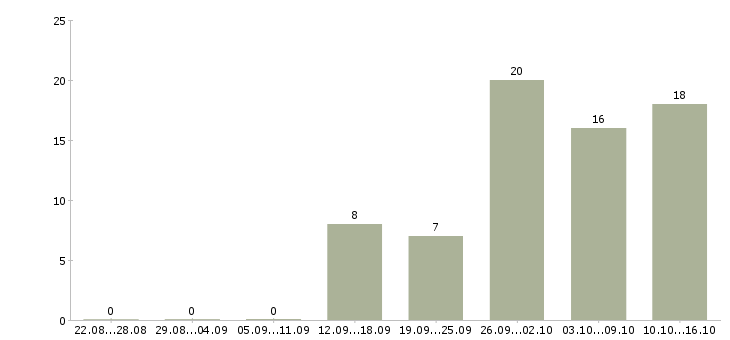 Работа интернет доход в Чебоксарах - Число вакансий в Чебоксарах по специальности интернет доход за 2 месяца