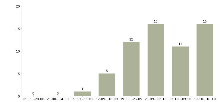 Работа кассир в день в Чебоксарах - Число вакансий в Чебоксарах по специальности кассир в день за 2 месяца