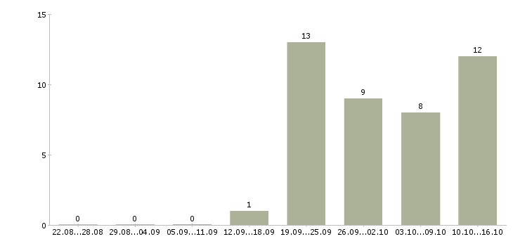 Работа сотрудник по продажам в Энгельсе - Число вакансий в Энгельсе по специальности сотрудник по продажам за 2 месяца