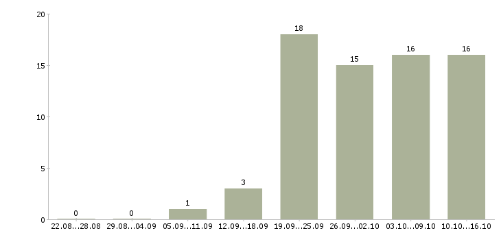 Работа техник связи в Ярославле - Число вакансий в Ярославле по специальности техник связи за 2 месяца