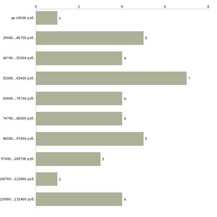 Найти работу диспетчер свободный график в Москве - График распределения вакансий «диспетчер свободный график» по зарплате