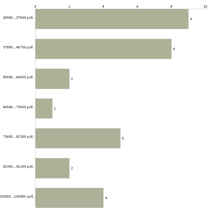 Найти работу специалист узи Санкт-петербург - График распределения вакансий «специалист узи» по зарплате