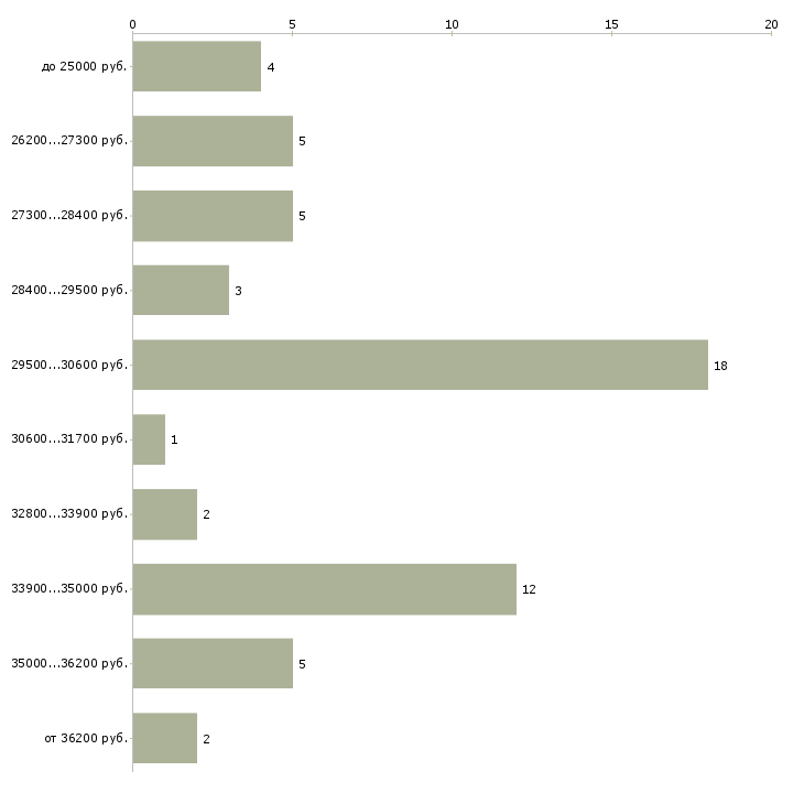 Найти работу старший кассир в супермаркет в Москве - График распределения вакансий «старший кассир в супермаркет» по зарплате