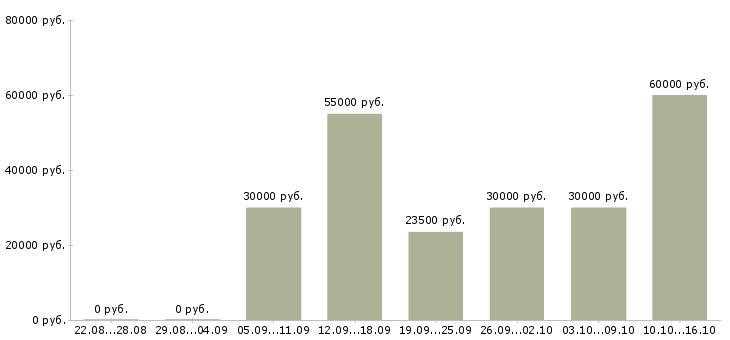 Вакансии ассистент секретаря в Москве - Медиана зарплат ассистент секретаря в Москве за 2 месяца
