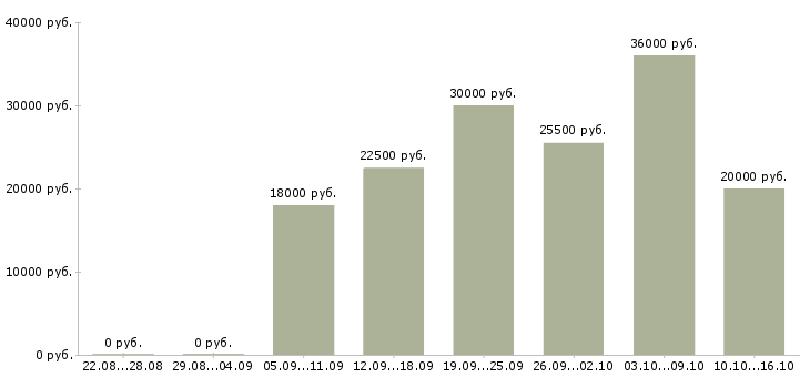 Вакансии бизнес в интернете без вложений в Москве - Медиана зарплат бизнес в интернете без вложений в Москве за 2 месяца