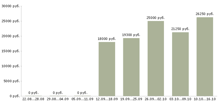 Вакансии бухгалтер на первичные документы в Челябинске - Медиана зарплат бухгалтер на первичные документы в Челябинске за 2 месяца