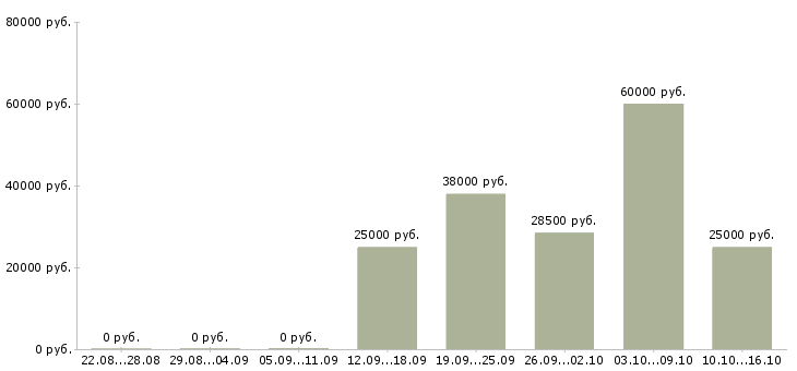 Вакансии ведущий специалист по развитию Татарстан - Медиана зарплат ведущий специалист по развитию Татарстан за 2 месяца