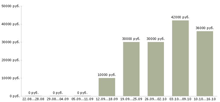 Вакансии внимание вакансия Нижний новгород - Медиана зарплат внимание вакансия Нижний новгород за 2 месяца