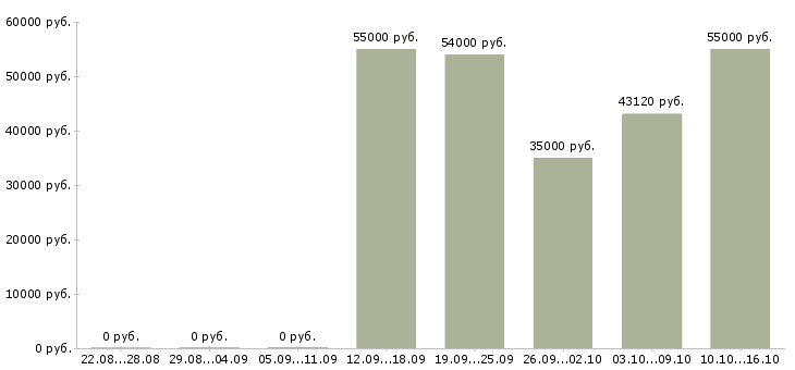 Вакансии грузчик с проживанием в Тамбове - Медиана зарплат грузчик с проживанием в Тамбове за 2 месяца