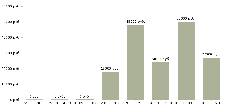 Вакансии грузчик техники Татарстан - Медиана зарплат грузчик техники Татарстан за 2 месяца