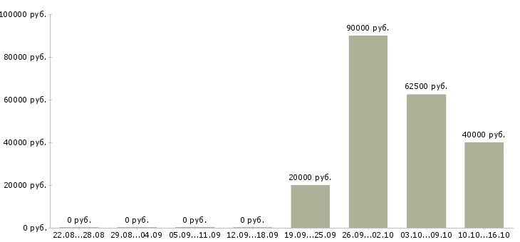 Вакансии дизайнер интерфейсов Санкт-петербург - Медиана зарплат дизайнер интерфейсов Санкт-петербург за 2 месяца