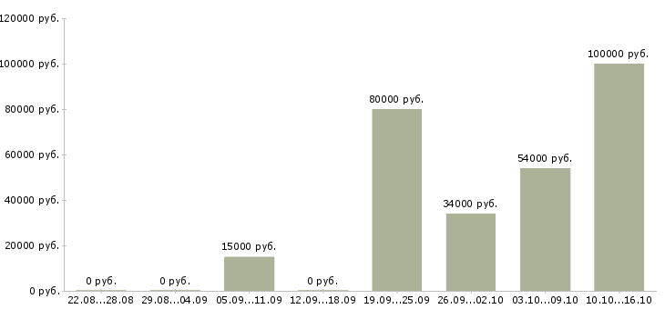 Вакансии директор по развитию и продажам в Барнауле - Медиана зарплат директор по развитию и продажам в Барнауле за 2 месяца
