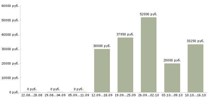 Вакансии директор по розничным продажам в Уфе - Медиана зарплат директор по розничным продажам в Уфе за 2 месяца