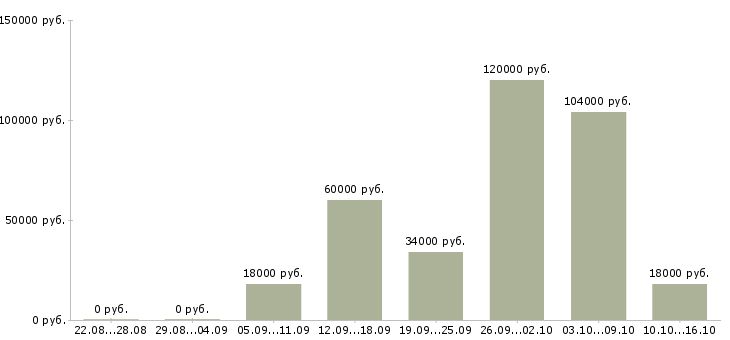 Вакансии диспетчер свободный график в Москве - Медиана зарплат диспетчер свободный график в Москве за 2 месяца
