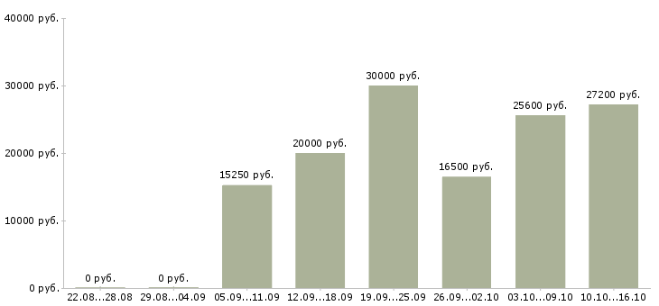 Вакансии для менеджеров удаленной работы в Барнауле - Медиана зарплат для менеджеров удаленной работы в Барнауле за 2 месяца