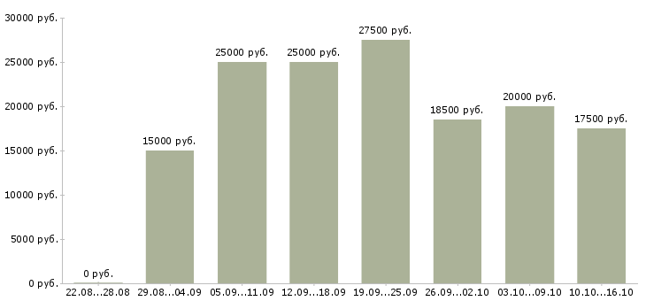 Вакансии заработок в декрете в Москве - Медиана зарплат заработок в декрете в Москве за 2 месяца