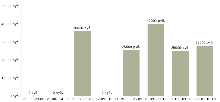 Вакансии инженер по обслуживанию в Самаре - Медиана зарплат инженер по обслуживанию в Самаре за 2 месяца