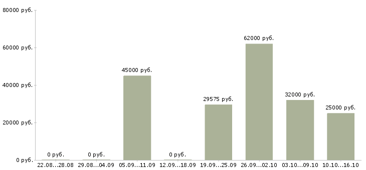 Вакансии инженер по подготовке производства Нижний новгород - Медиана зарплат инженер по подготовке производства Нижний новгород за 2 месяца