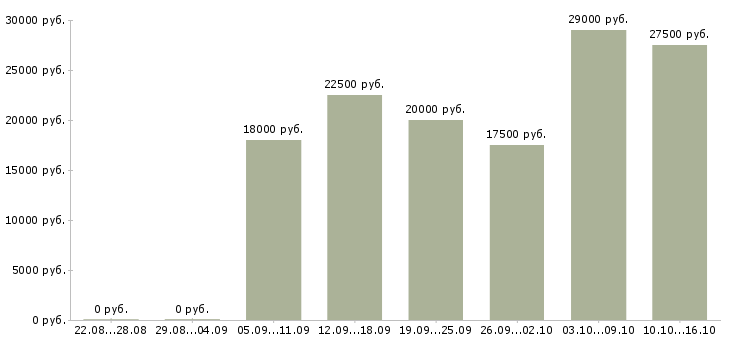Вакансии интернет бизнес без вложений в Москве - Медиана зарплат интернет бизнес без вложений в Москве за 2 месяца