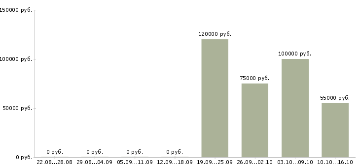 Вакансии информационный агент в Сочи - Медиана зарплат информационный агент в Сочи за 2 месяца