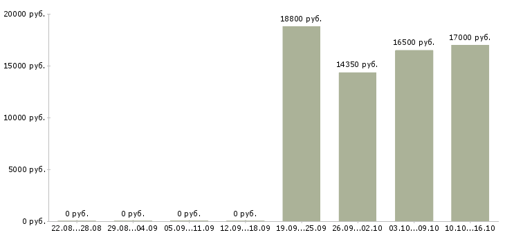 Вакансии кассир в детский магазин в Воронеже - Медиана зарплат кассир в детский магазин в Воронеже за 2 месяца